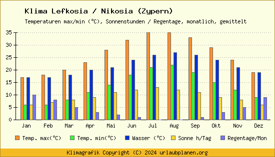 Klima Lefkosia / Nikosia (Zypern)