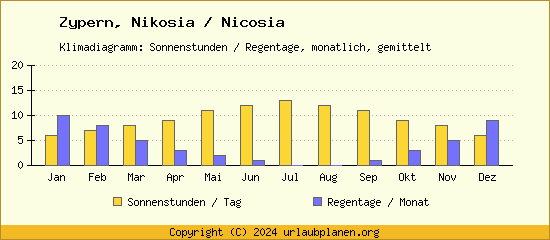 Klimadaten Nikosia / Nicosia Klimadiagramm: Regentage, Sonnenstunden