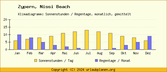 Klimadaten Nissi Beach Klimadiagramm: Regentage, Sonnenstunden