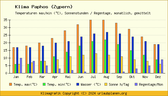 Klima Paphos (Zypern)