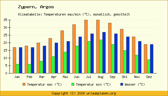 Klimadiagramm Argos (Wassertemperatur, Temperatur)