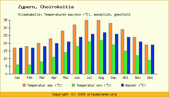 Klimadiagramm Choirokoitia (Wassertemperatur, Temperatur)
