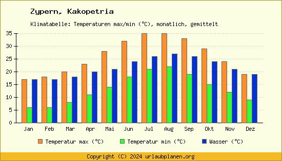Klimadiagramm Kakopetria (Wassertemperatur, Temperatur)