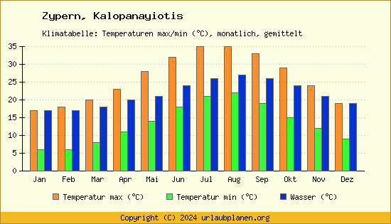 Klimadiagramm Kalopanayiotis (Wassertemperatur, Temperatur)