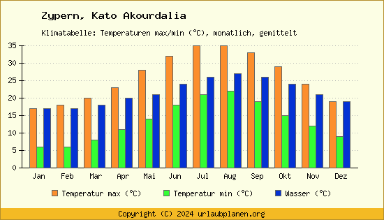 Klimadiagramm Kato Akourdalia (Wassertemperatur, Temperatur)