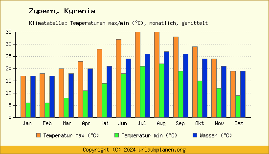 Klimadiagramm Kyrenia (Wassertemperatur, Temperatur)