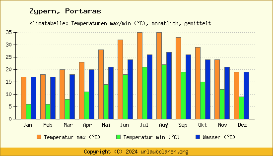 Klimadiagramm Portaras (Wassertemperatur, Temperatur)