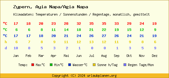 Klimatabelle Ayia Napa/Agia Napa (Zypern)