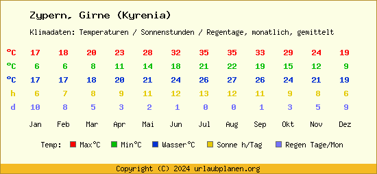 Klimatabelle Girne (Kyrenia) (Zypern)