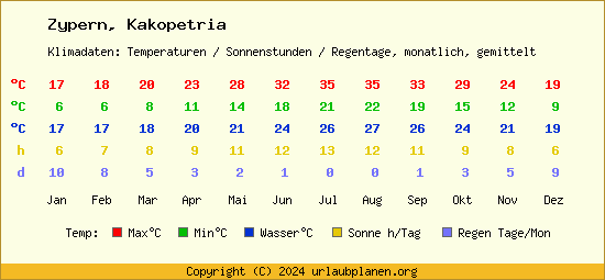 Klimatabelle Kakopetria (Zypern)