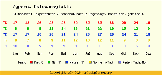 Klimatabelle Kalopanayiotis (Zypern)