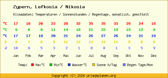 Klimatabelle Lefkosia / Nikosia (Zypern)