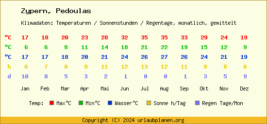 Klimatabelle Pedoulas (Zypern)